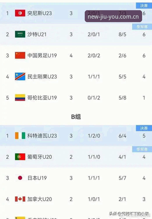 九游JIUYOU苹果手机版教程 U19国足土伦杯出局的3个致命短板与1条突围路径